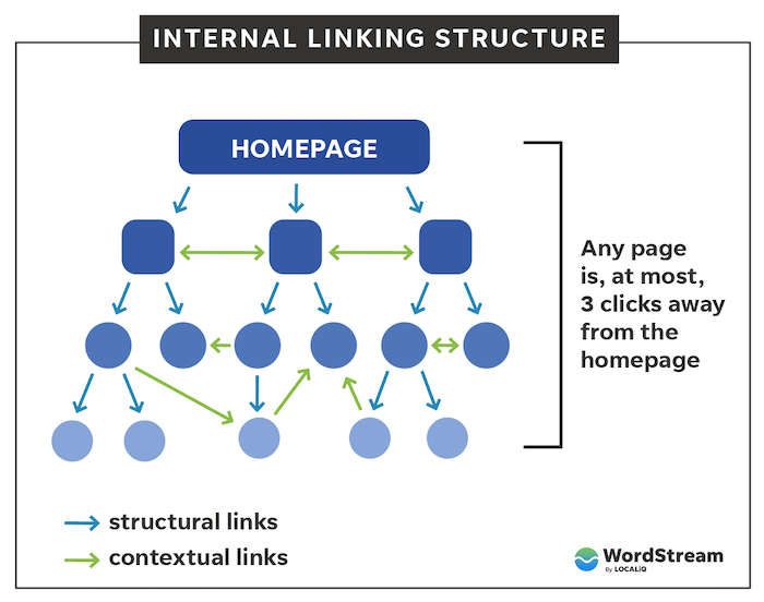 website internal linking