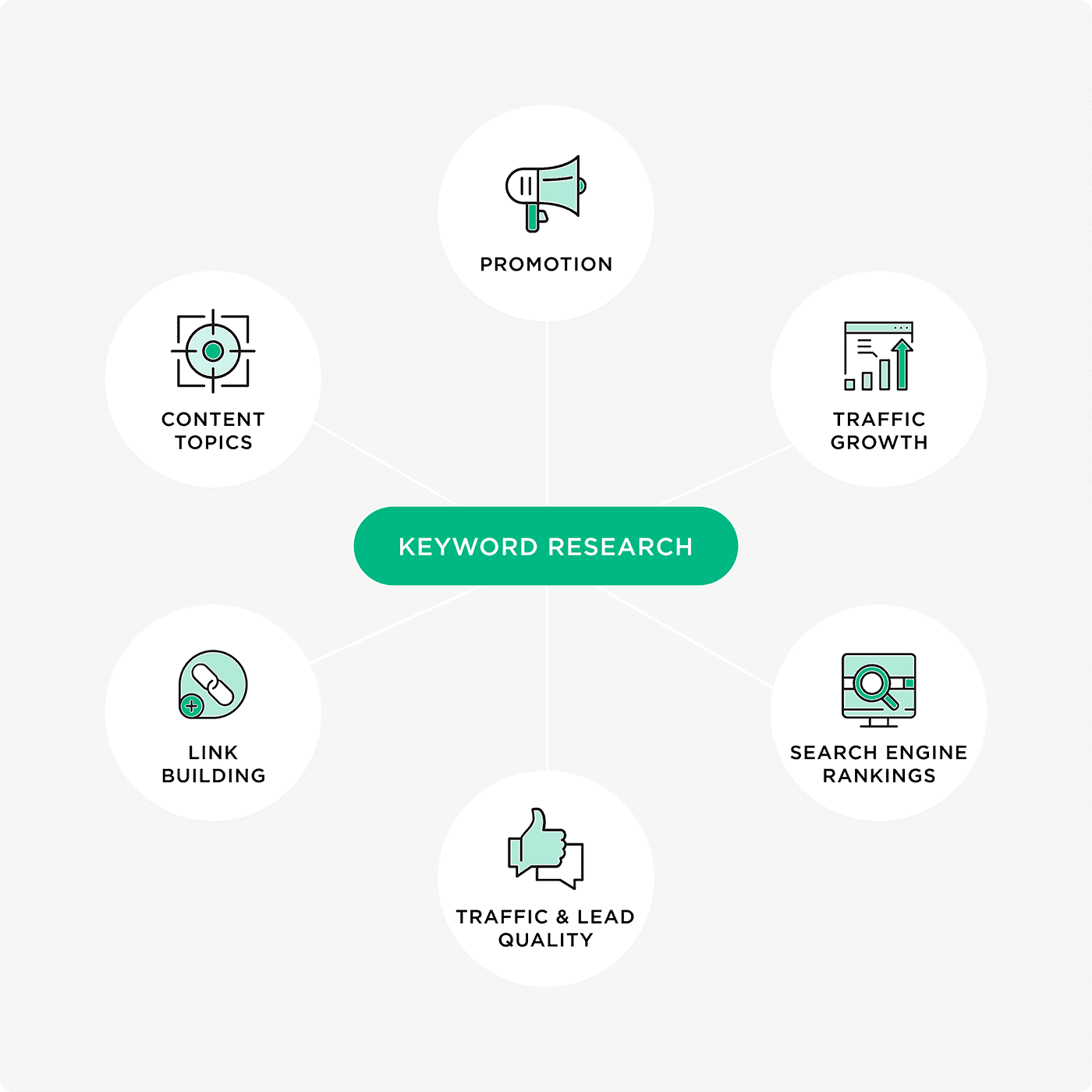 Find the Right Keywords First