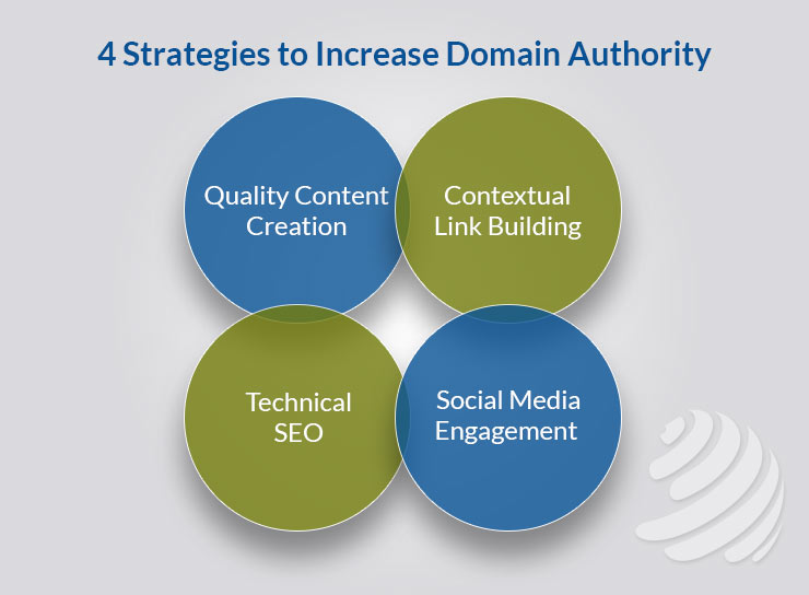 Domain Authority Increasing Strategies