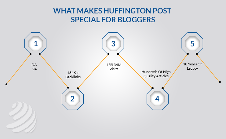 What makes huffington post special for bloggers