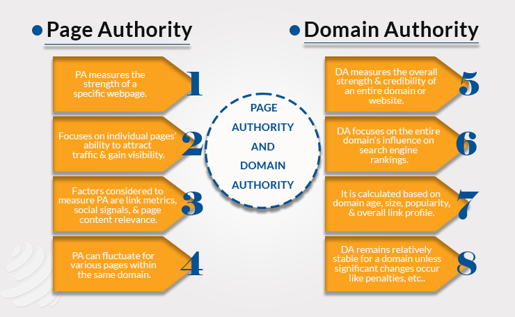 PAGE AUTHORITY AND DOMAIN AUTHORITY