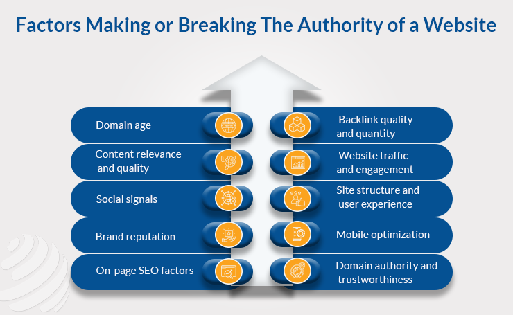 Factors Making or Breaking The Authority of a Website