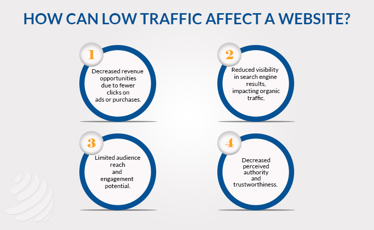 How can low traffic affect a website