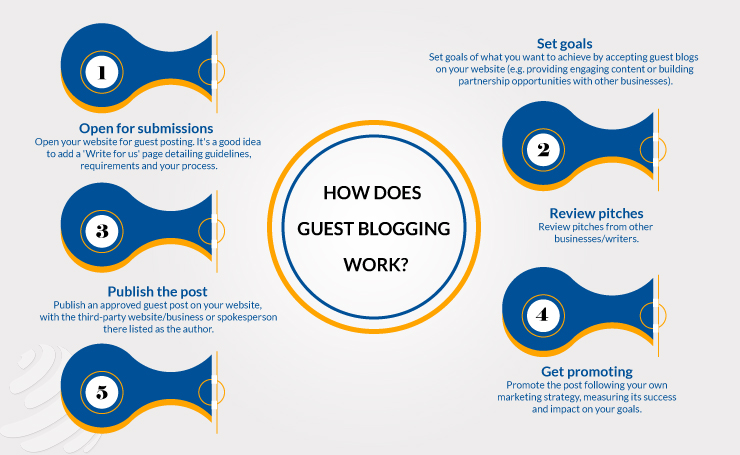 Use Guest Blogging to Your Benefit 