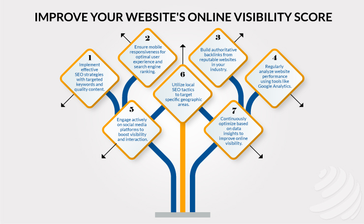 WEBSITE'S ONLINE VISIBILITY SCORE