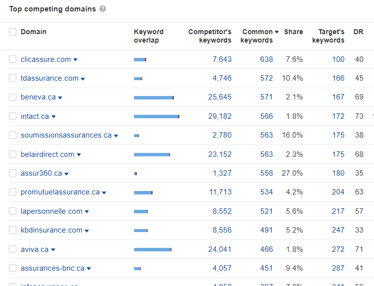 Top Competing Domains