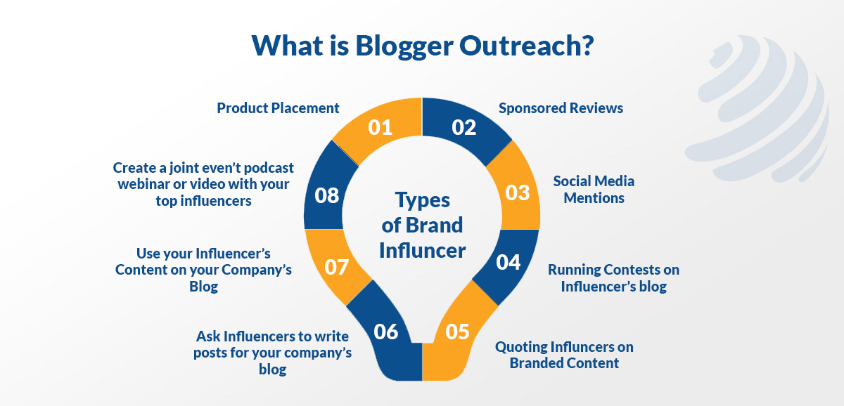blogger outreach strategy