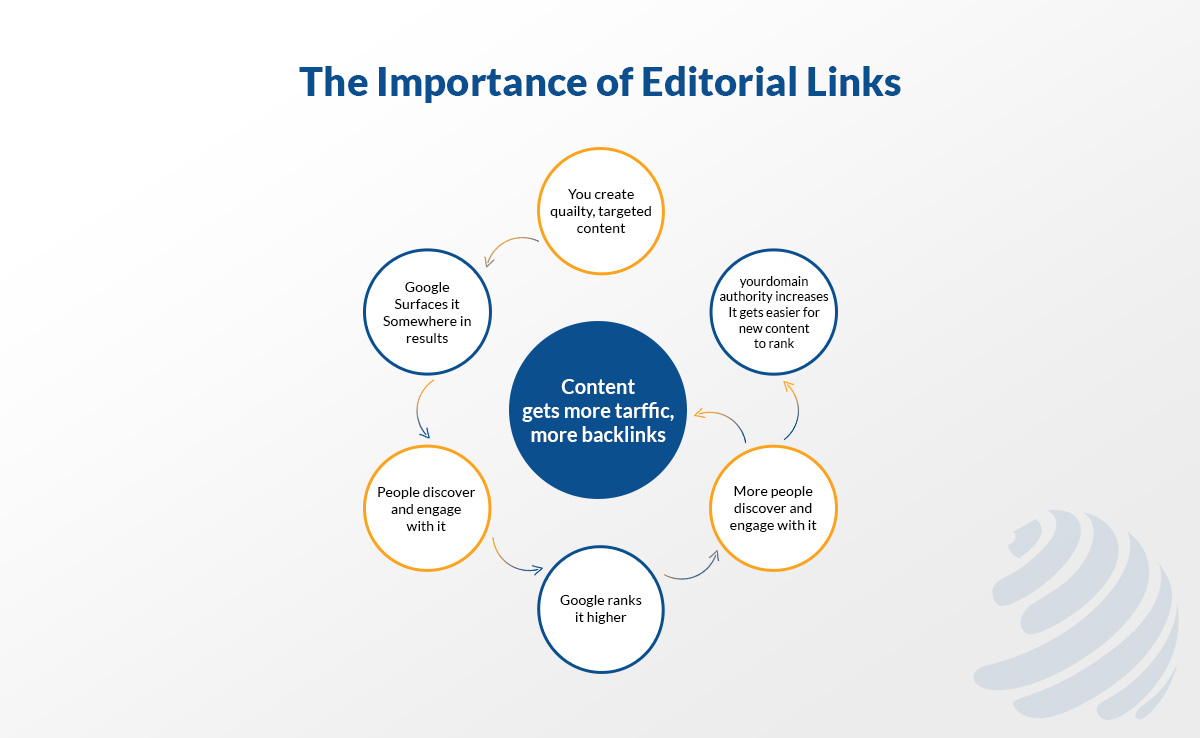 what is an editorial link