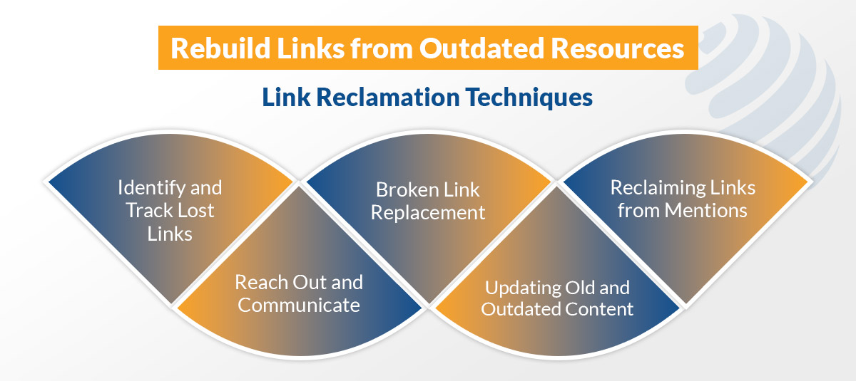 how to get links