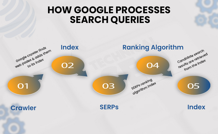 Checking Page Indexing